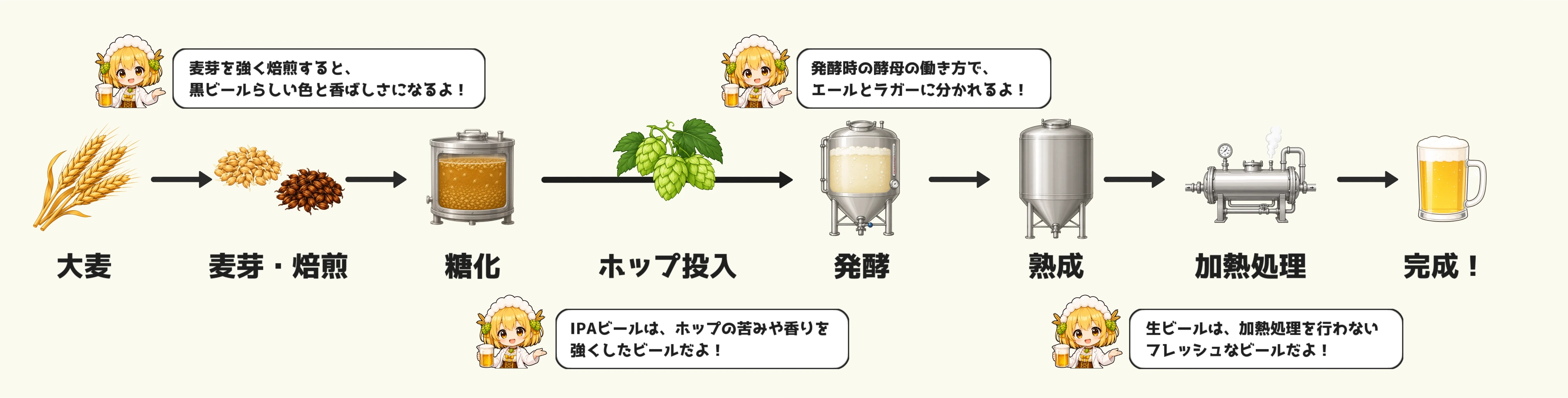 ビールの製造工程