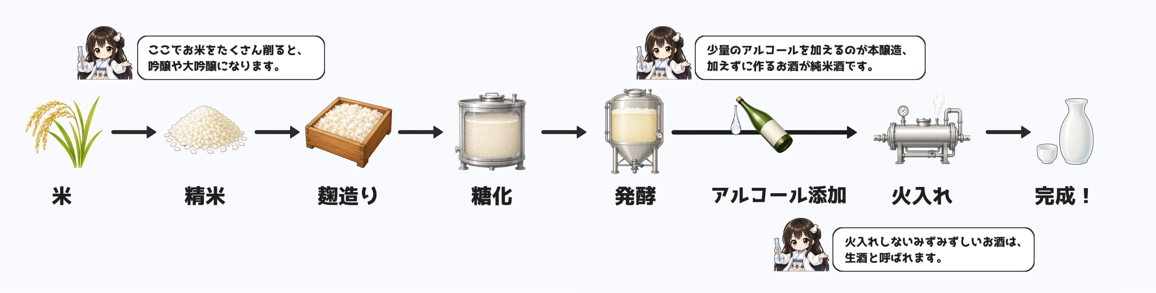 日本酒の製造工程