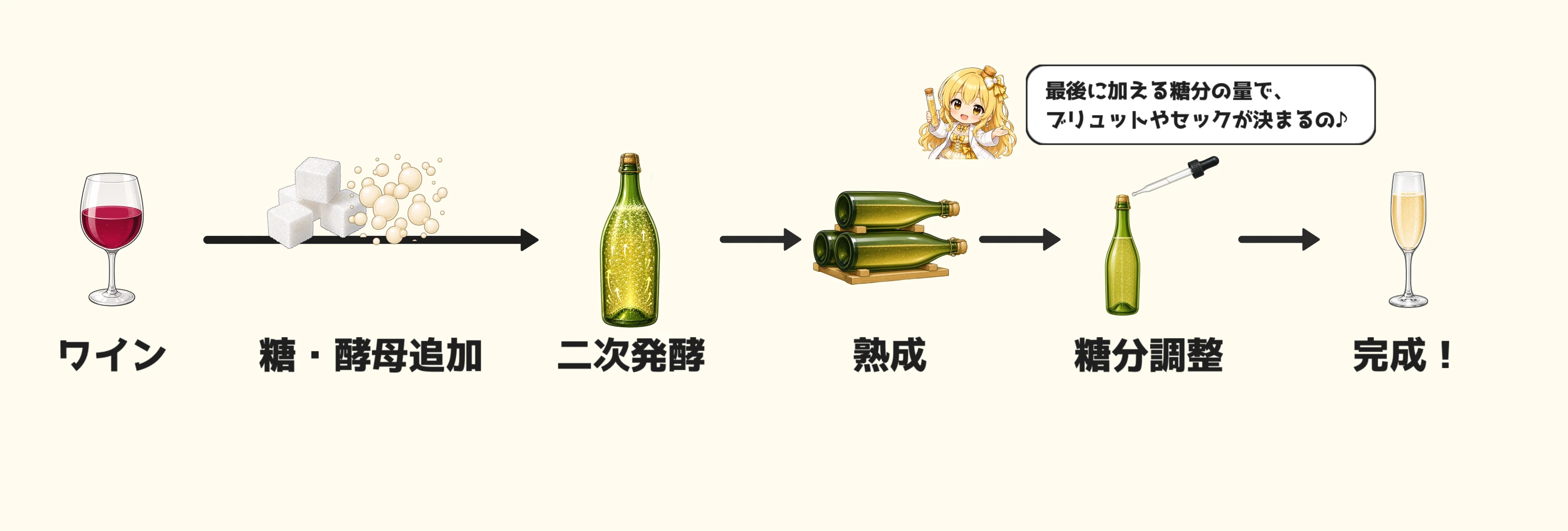 シャンパンの製造工程