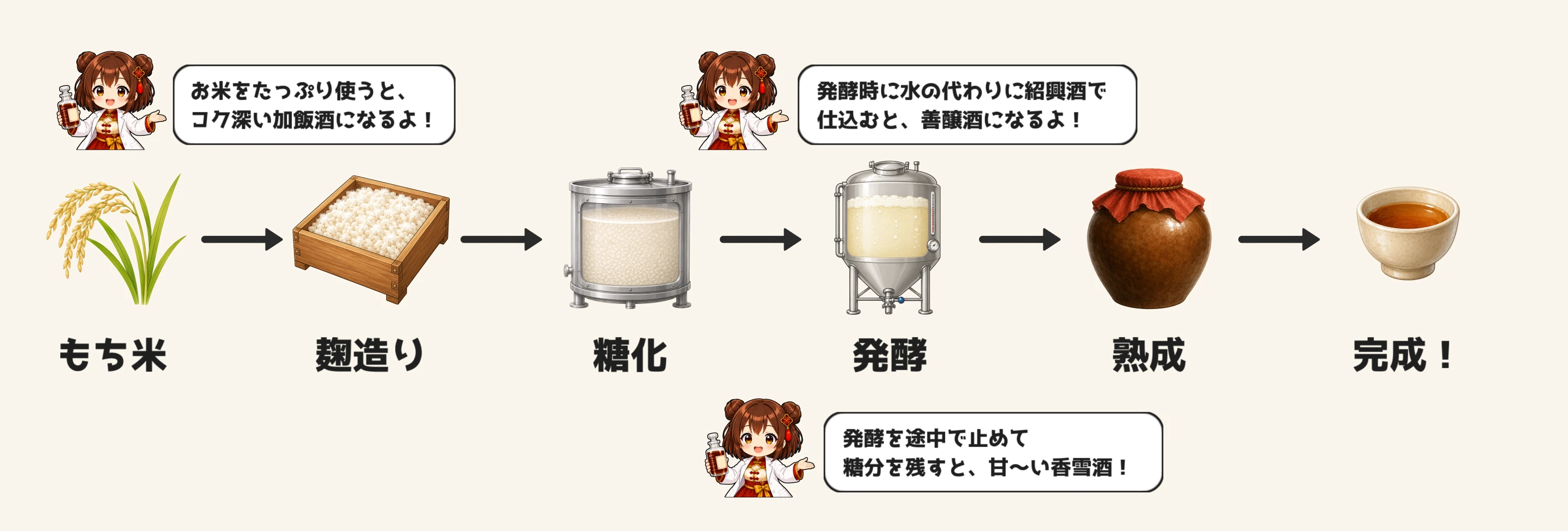 紹興酒の製造工程