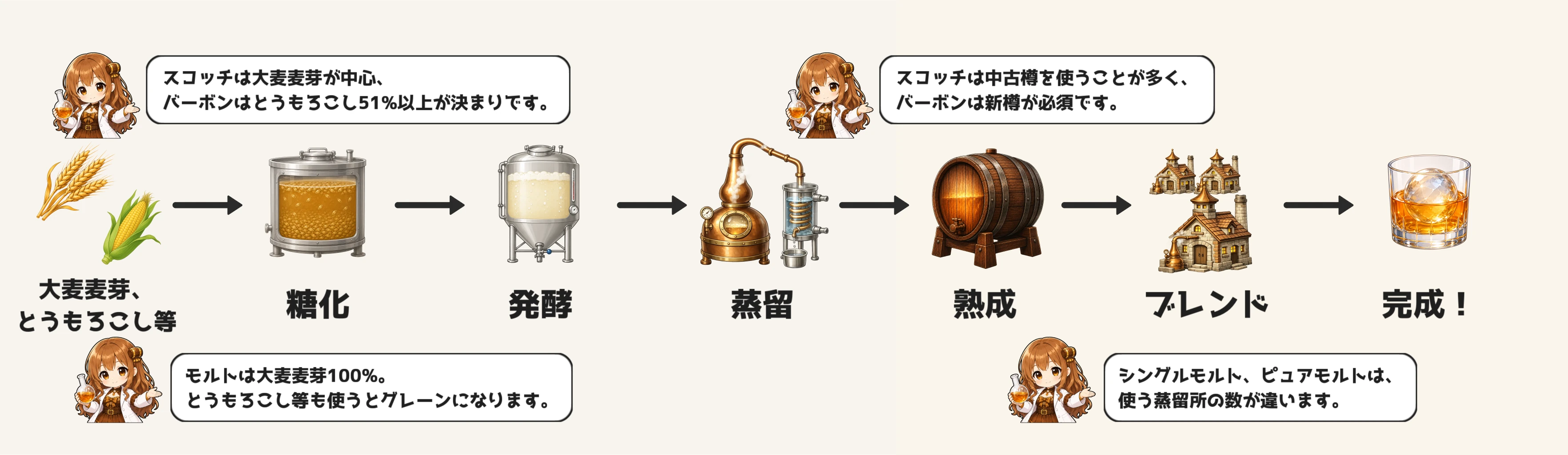 ウイスキーの製造工程