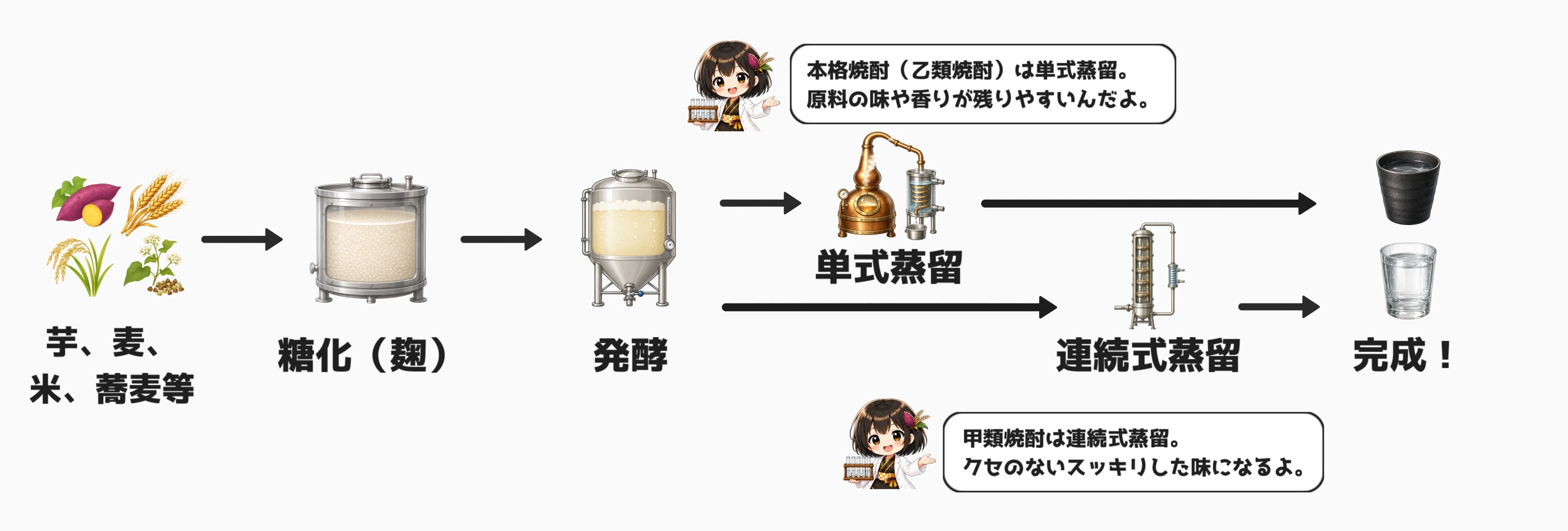焼酎の製造工程