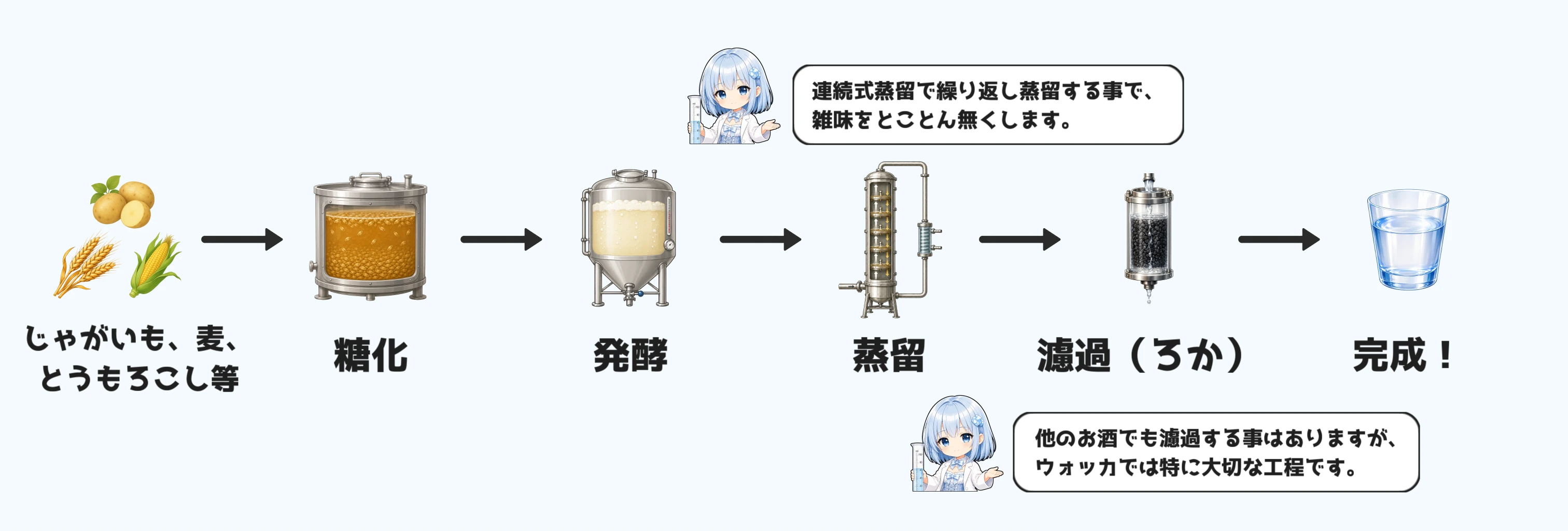ウォッカの製造工程
