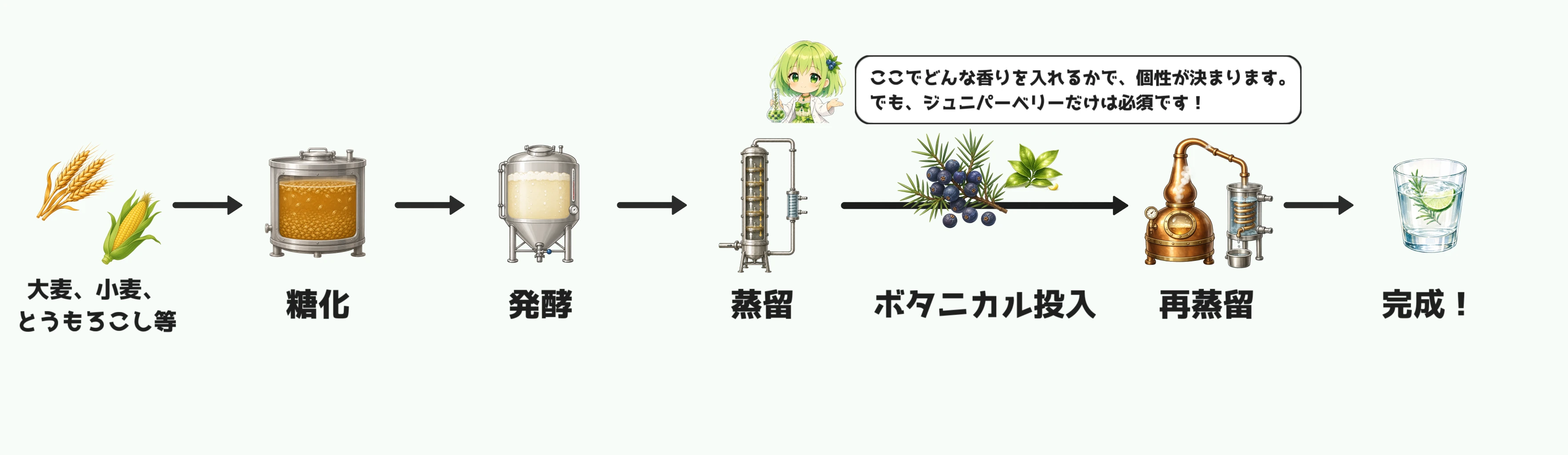 ジンの製造工程